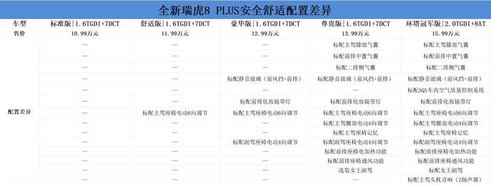 奇瑞全新瑞虎8 PLUS购车手册：两个动力版本均可选豪华版