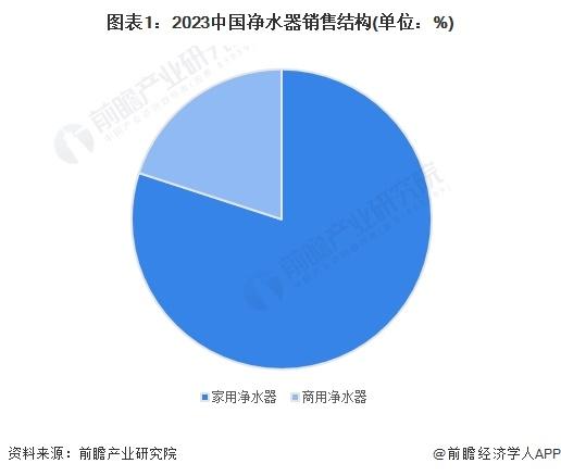 2024年中国家用净水器市场现状及发展趋势分析 中国家用净水器市场规模恢复增长【组图】