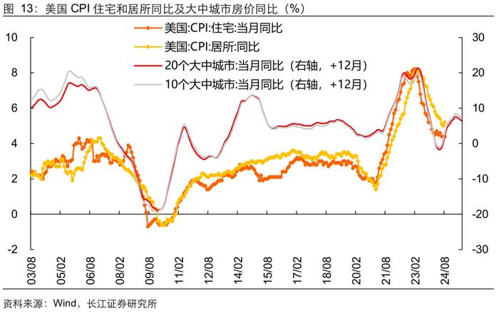 【长江宏观于博团队】通胀表现指向25BP的降息幅度