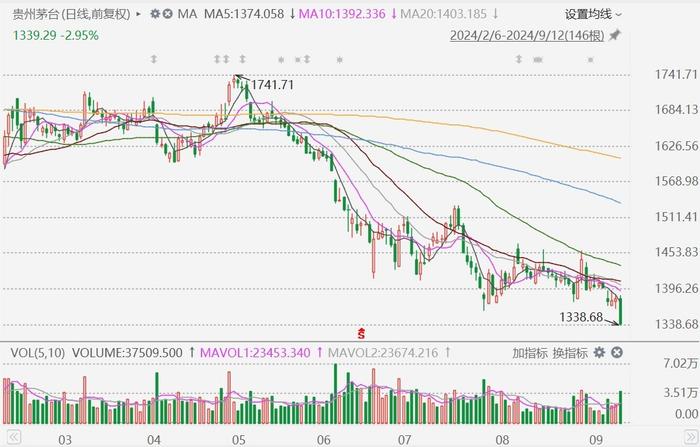 贵州茅台跌近3%，创2022年11月以来新低