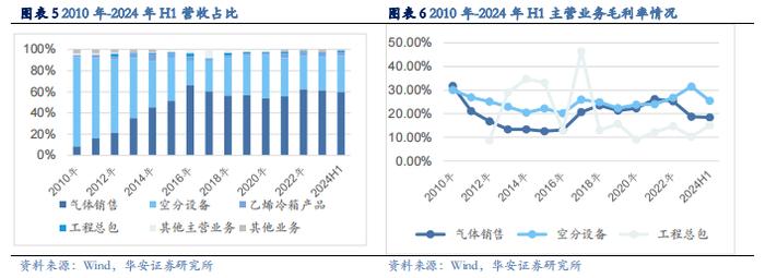 【华安证券·化学制品】杭氧股份(002430)：工业气体领军企业，优势业务韧性显现，模式、品类、区域多向拓展