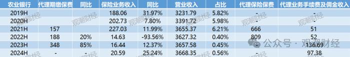 “报行合一”叠加利率下行，“六大行”五家净利润下滑，中收持续承压