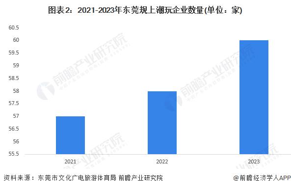 2024年东莞潮玩行业发展现状分析 潮玩规上工业产值接近200亿元【组图】