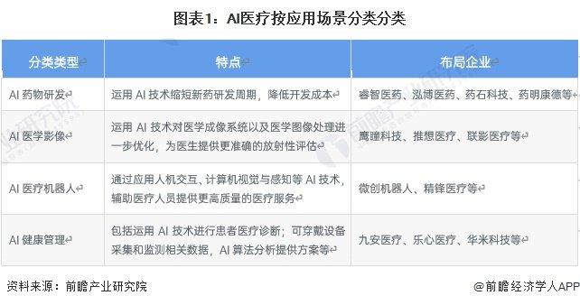 2024年中国AI医疗行业供应水平分析 AI医疗参与企业类型众多，市场高度分散【组图】