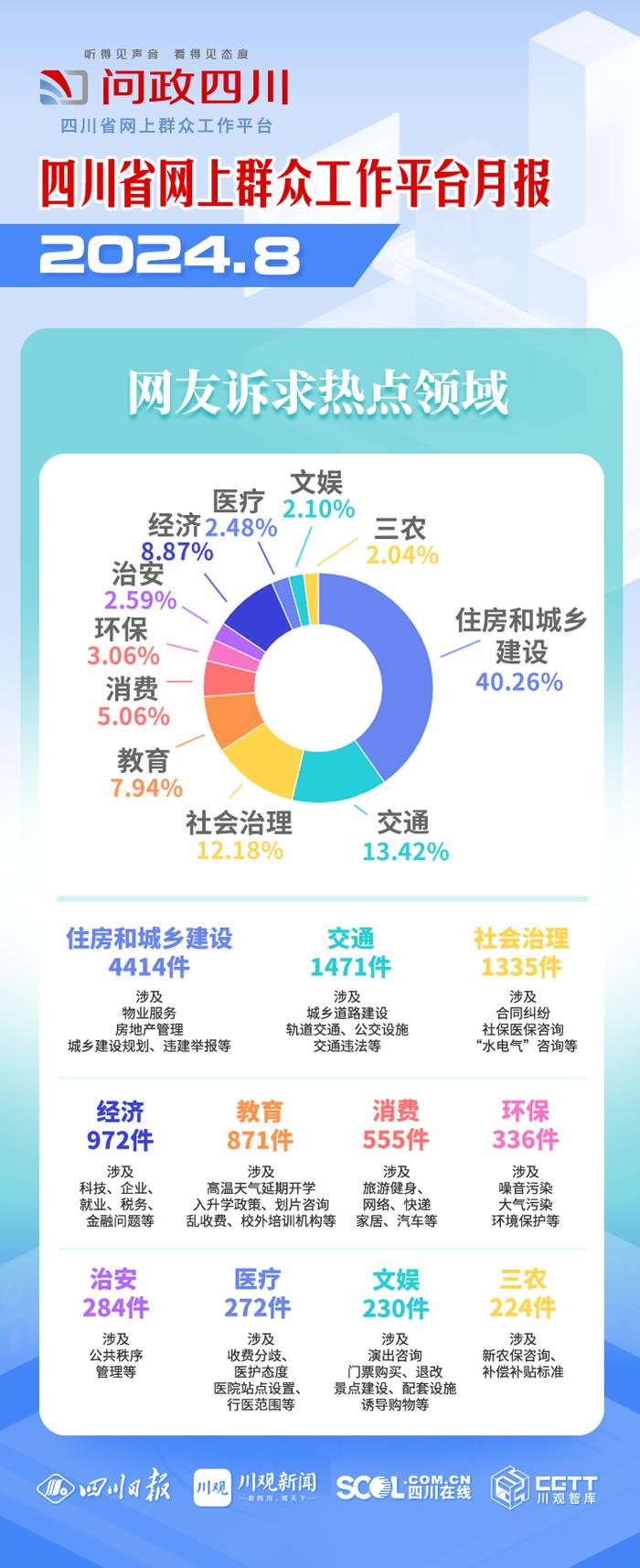 8月问政四川网友关心哪些问题，哪些单位被网友点赞？一图告诉你