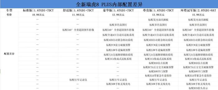 奇瑞全新瑞虎8 PLUS购车手册：两个动力版本均可选豪华版