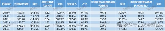 “报行合一”叠加利率下行，“六大行”五家净利润下滑，中收持续承压