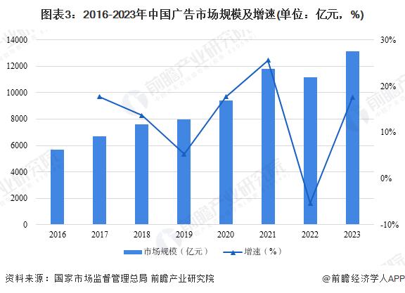 2024年中国广告行业发展现状与市场规模分析 市场规模再创新高【组图】