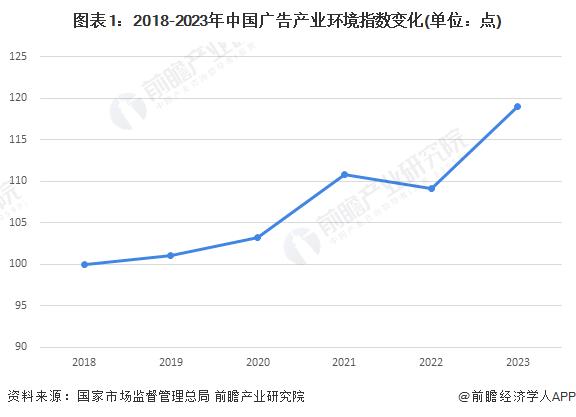 2024年中国广告行业发展现状与市场规模分析 市场规模再创新高【组图】