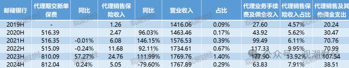 “报行合一”叠加利率下行，“六大行”五家净利润下滑，中收持续承压