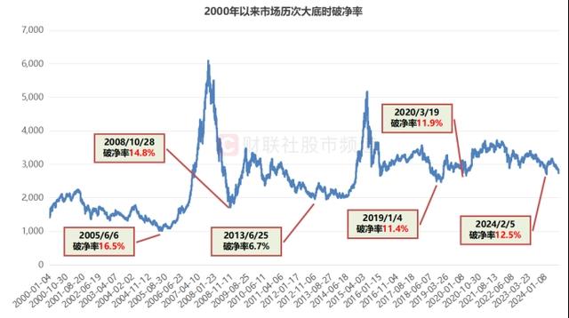 注意！这个指标创了新高！