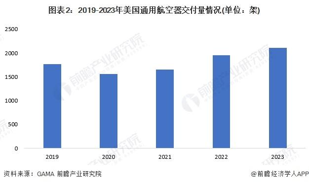 2024年美国通用航空行业市场现状及发展趋势分析 2023年美国交付量约2104架【组图】