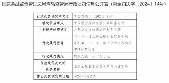 中国银行即墨分行被罚35万元：并购贷款贷前调查严重不尽职