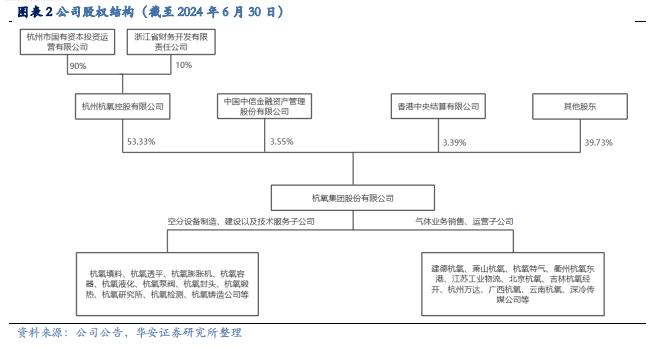 【华安证券·化学制品】杭氧股份(002430)：工业气体领军企业，优势业务韧性显现，模式、品类、区域多向拓展