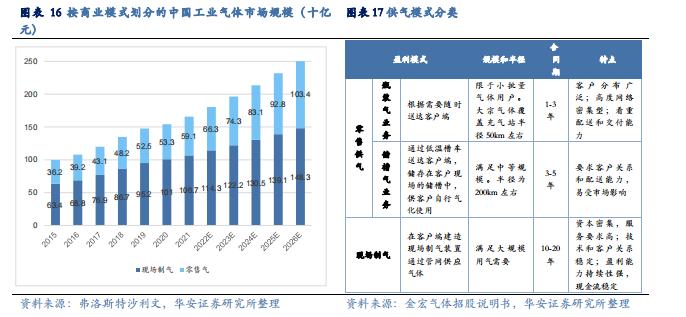 【华安证券·化学制品】杭氧股份(002430)：工业气体领军企业，优势业务韧性显现，模式、品类、区域多向拓展