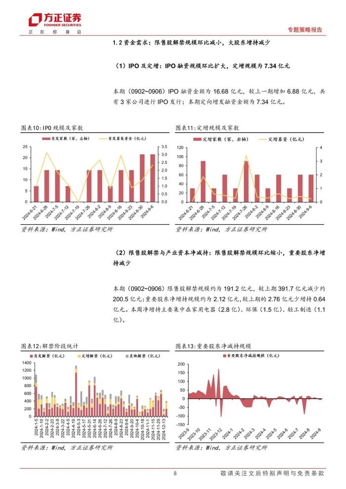 【方正策略】股市资金面收紧，市场情绪回落 ——流动性跟踪（9月第1期）