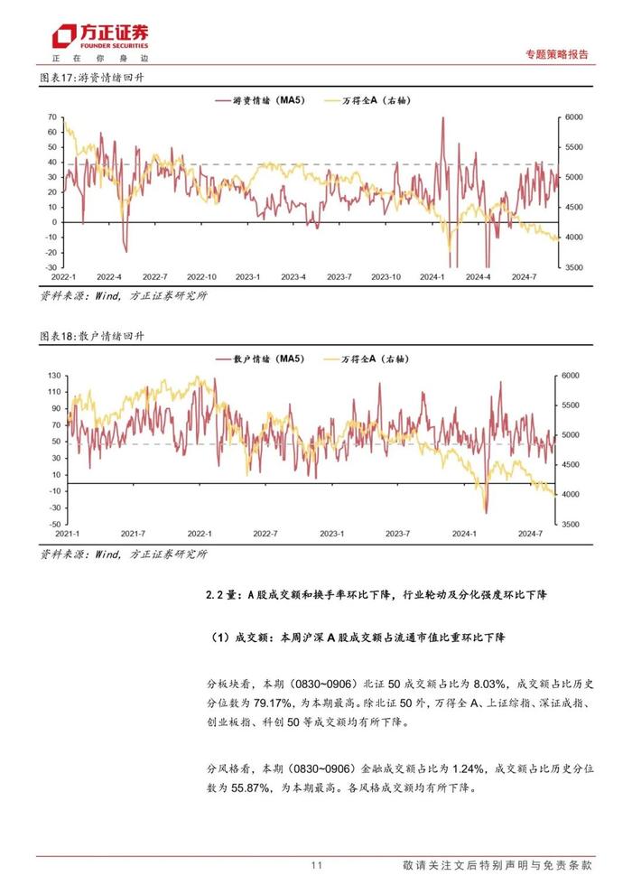 【方正策略】股市资金面收紧，市场情绪回落 ——流动性跟踪（9月第1期）