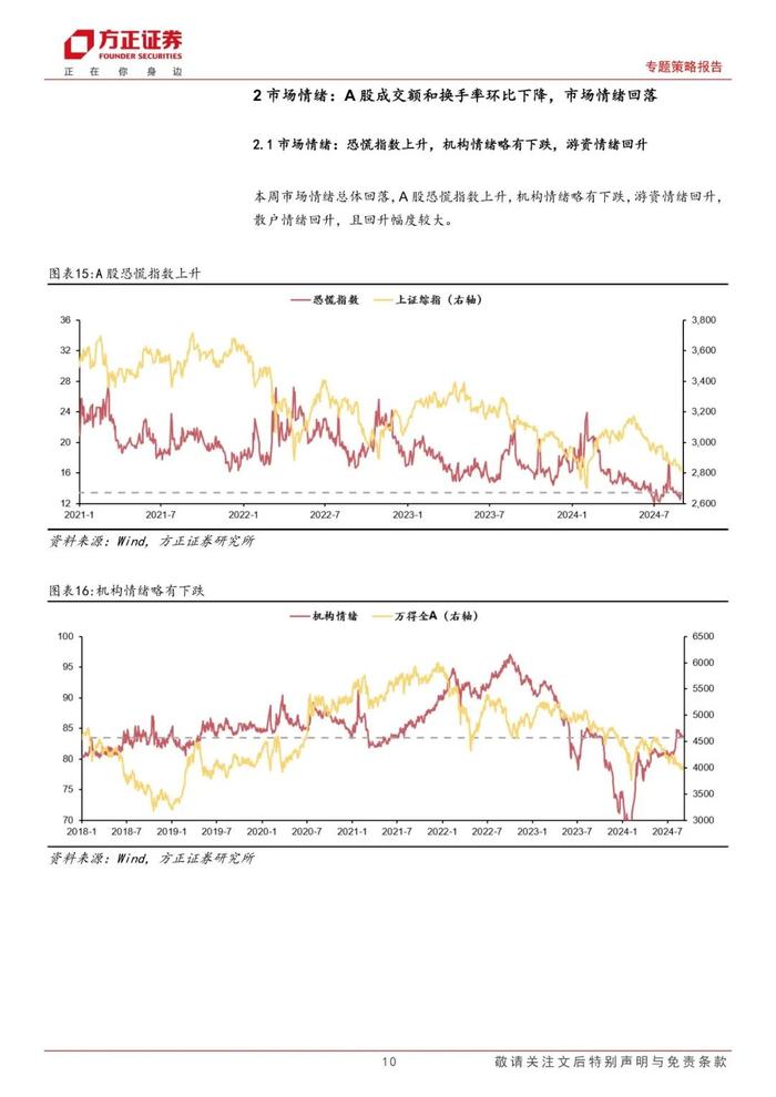 【方正策略】股市资金面收紧，市场情绪回落 ——流动性跟踪（9月第1期）