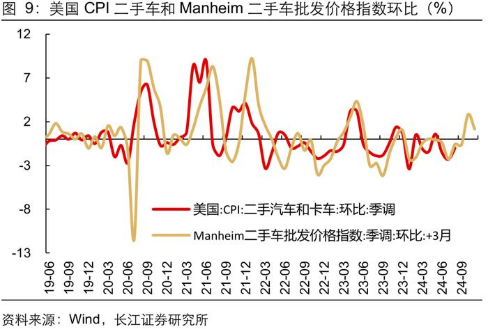 【长江宏观于博团队】通胀表现指向25BP的降息幅度