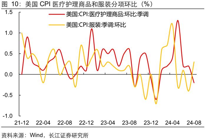 【长江宏观于博团队】通胀表现指向25BP的降息幅度