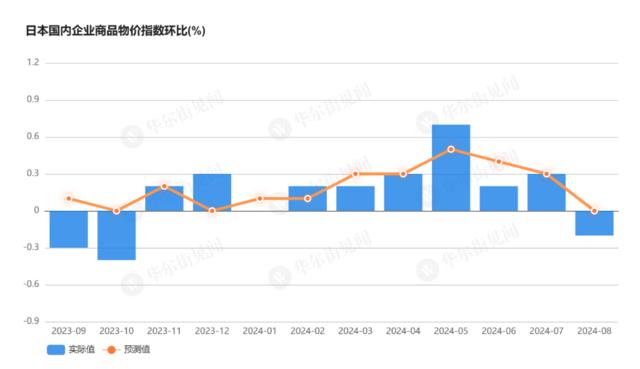 日本国内企业商品物价指数八个月来首次下降