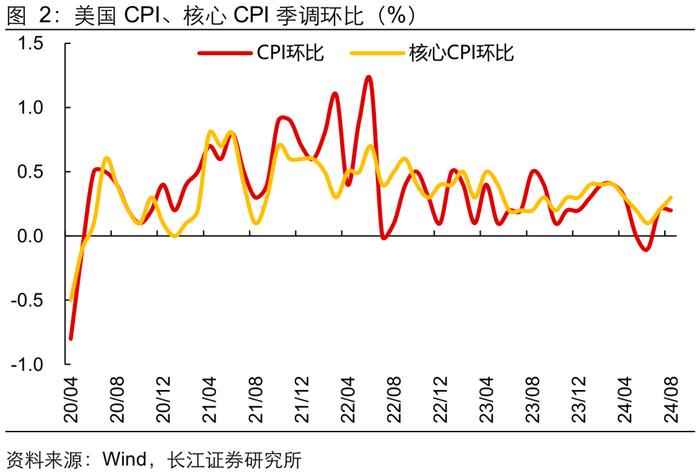 【长江宏观于博团队】通胀表现指向25BP的降息幅度
