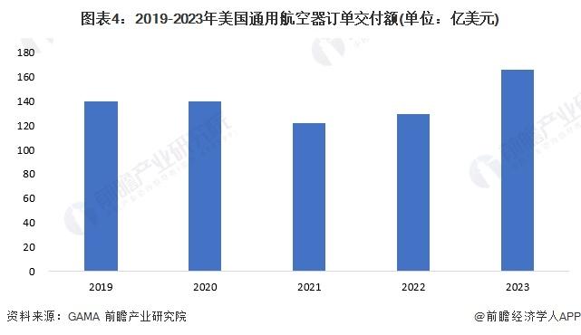 2024年美国通用航空行业市场现状及发展趋势分析 2023年美国交付量约2104架【组图】