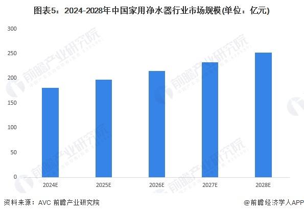 2024年中国家用净水器市场现状及发展趋势分析 中国家用净水器市场规模恢复增长【组图】