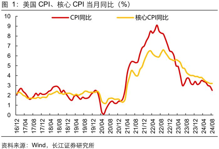 【长江宏观于博团队】通胀表现指向25BP的降息幅度