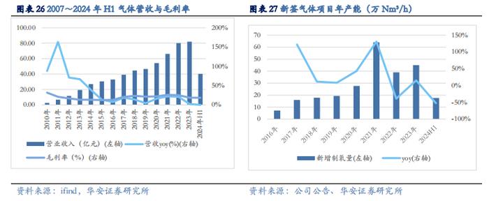 【华安证券·化学制品】杭氧股份(002430)：工业气体领军企业，优势业务韧性显现，模式、品类、区域多向拓展