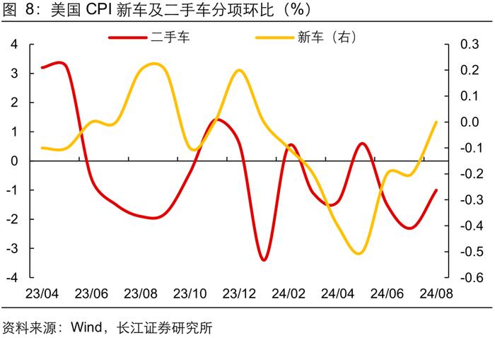 【长江宏观于博团队】通胀表现指向25BP的降息幅度