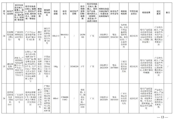 赶紧停用  多款面膜、祛斑霜、防晒乳、精华液不符合规定