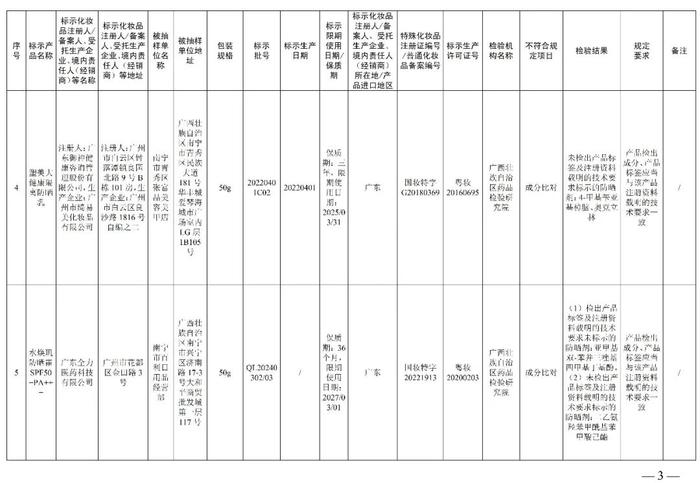 赶紧停用  多款面膜、祛斑霜、防晒乳、精华液不符合规定