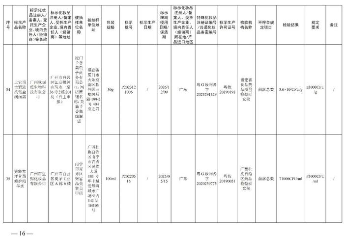 赶紧停用  多款面膜、祛斑霜、防晒乳、精华液不符合规定