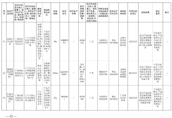 赶紧停用  多款面膜、祛斑霜、防晒乳、精华液不符合规定