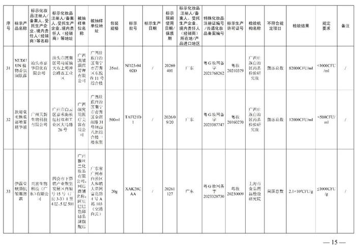 赶紧停用  多款面膜、祛斑霜、防晒乳、精华液不符合规定