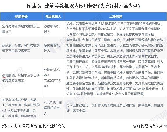 2024年中国建筑机器人行业细分建筑喷涂机器人市场分析 应用于外墙喷涂、室内乳胶漆施工、抹灰工程施工等场景【组图】