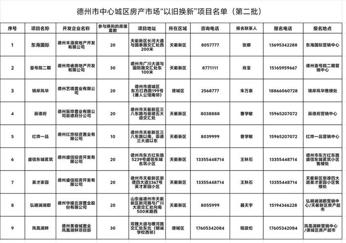 房子“以旧换新”！德州中心城区第二批房源公布