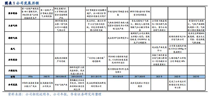 【华安证券·化学制品】杭氧股份(002430)：工业气体领军企业，优势业务韧性显现，模式、品类、区域多向拓展