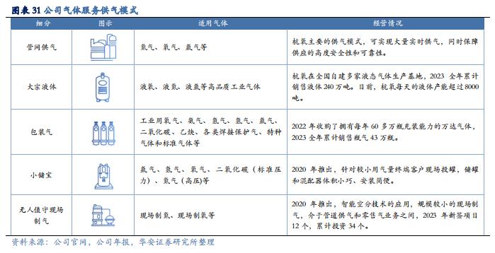 【华安证券·化学制品】杭氧股份(002430)：工业气体领军企业，优势业务韧性显现，模式、品类、区域多向拓展