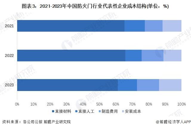 2024年中国防火门行业成本结构和价值链分析 高价值环节主要分布在高技术新兴行业中【组图】