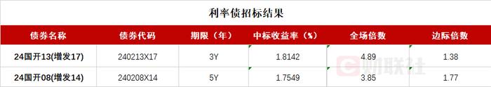 债市收盘|中短端利率债小幅回调，10年国债利率再破2.1%