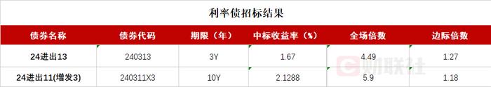 债市收盘|中短端利率债小幅回调，10年国债利率再破2.1%