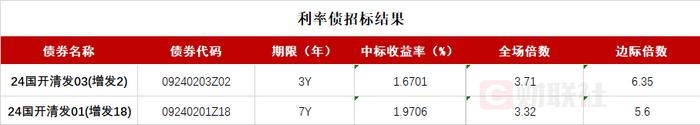 债市收盘|中短端利率债小幅回调，10年国债利率再破2.1%