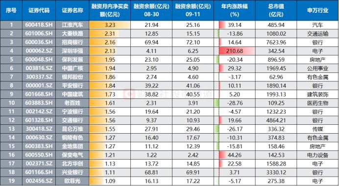 融资余额创4年新低！年内已减仓超2000亿，市场活跃度继续低迷，这些股则获逆市增持