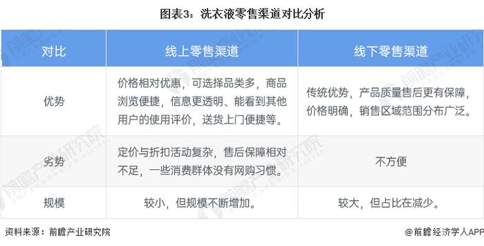 2024年中国洗衣液线上零售分析：线上渠道优势明显，营销占比不断增加