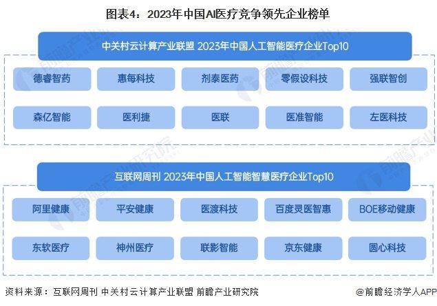 2024年中国AI医疗行业供应水平分析 AI医疗参与企业类型众多，市场高度分散【组图】