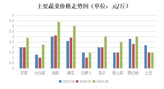 山东广饶：8月份肉蛋菜价格均现上涨态势