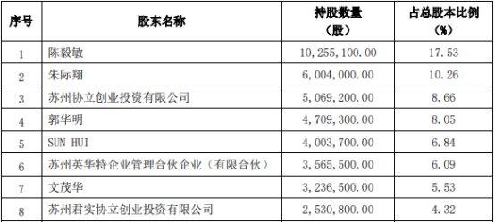 破发股英华特两股东拟减持 2023上市即巅峰超募1.3亿