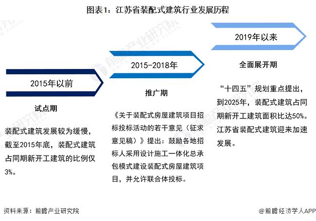 2024年江苏省装配式建筑行业市场现状及发展前景分析 2023年江苏省装配式建筑占比达41%【组图】